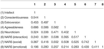 The Relationship Between Extroversion and the Tendency to Anthropomorphize Robots: A Bayesian Analysis